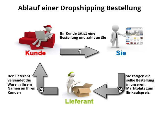 Ablauf einer Dropshipping Bestellung