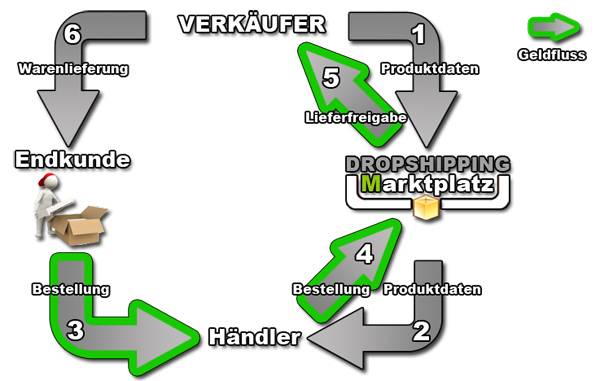 Wie verkaufe ich auf dem Dropshipping Marktplatz