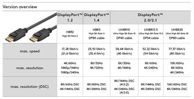 DisplayPort™-Kabel 2.0/2.1, 40 Gbit/s, 3m- VPE: 1
