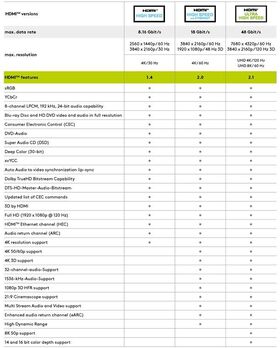 High-Speed-HDMI™-Kabel mit Ethernet, Ferrite, 3m- VPE: 1